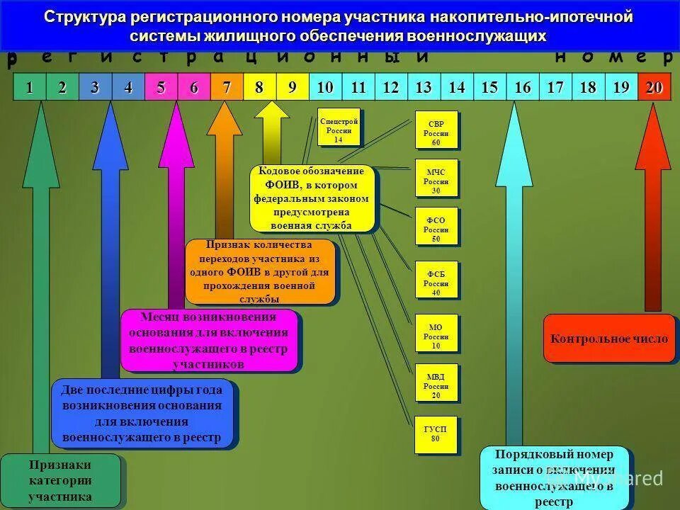 Номер участника НИС. Категории участников НИС. Накопительно-ипотечная система. Регистрационный номер участника ни. Закон о накопительно ипотечной