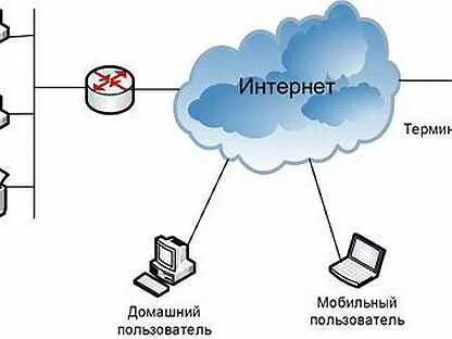 Подключение в режиме удаленного терминала