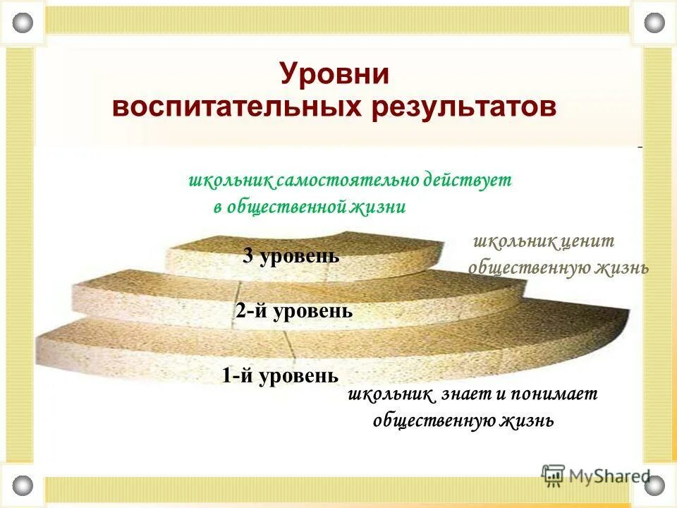 Уровни результатов воспитания. Уровни достижения воспитательного результата. Уровни достижения результатов воспитания. 3 Уровня воспитательных результатов. Уровни воспитательных результатов воспитательной.