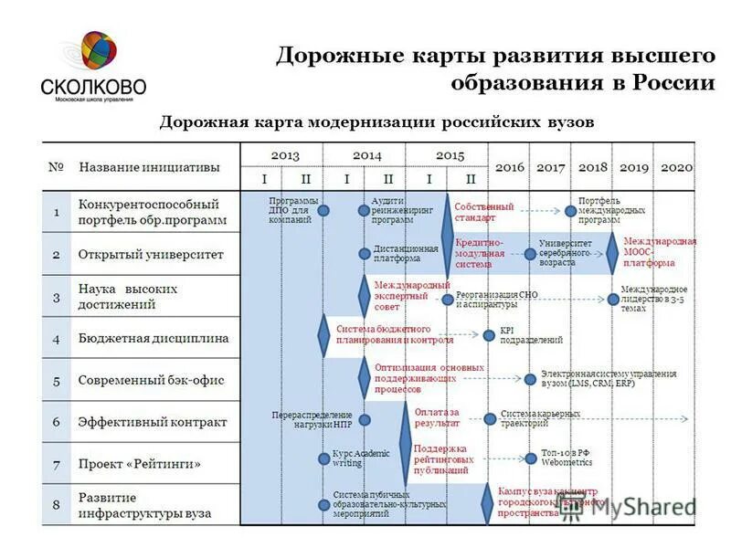 Карта развития организации. Дорожная карта. Дорожная карта развития. Дорожные карты развития высшего образования. Дорожная карта образец.