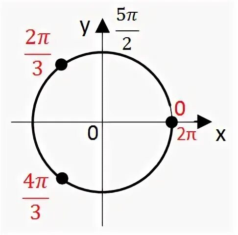 Легкое 13 задание. Cos2x на окружности. Cosx больше 0. Cos2x 0 на окружности. Cosx 0 в градусах.