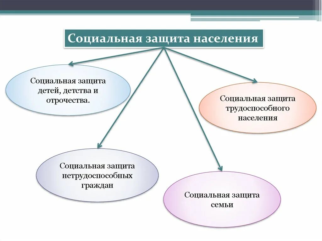 Социальная защита населения. Органы социальной защиты населения. Структура социальной защиты. Схема способы социальной защиты граждан.