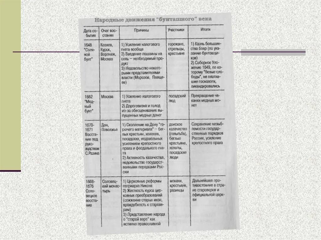 Народные бунты 17 века таблица. Народные Восстания в 17 веке таблица. Народные Восстания при Петре 1 таблица 8 класс история. Таблица народные Восстания при Петре 1 таблица. Народные Восстания 17 века таблица.