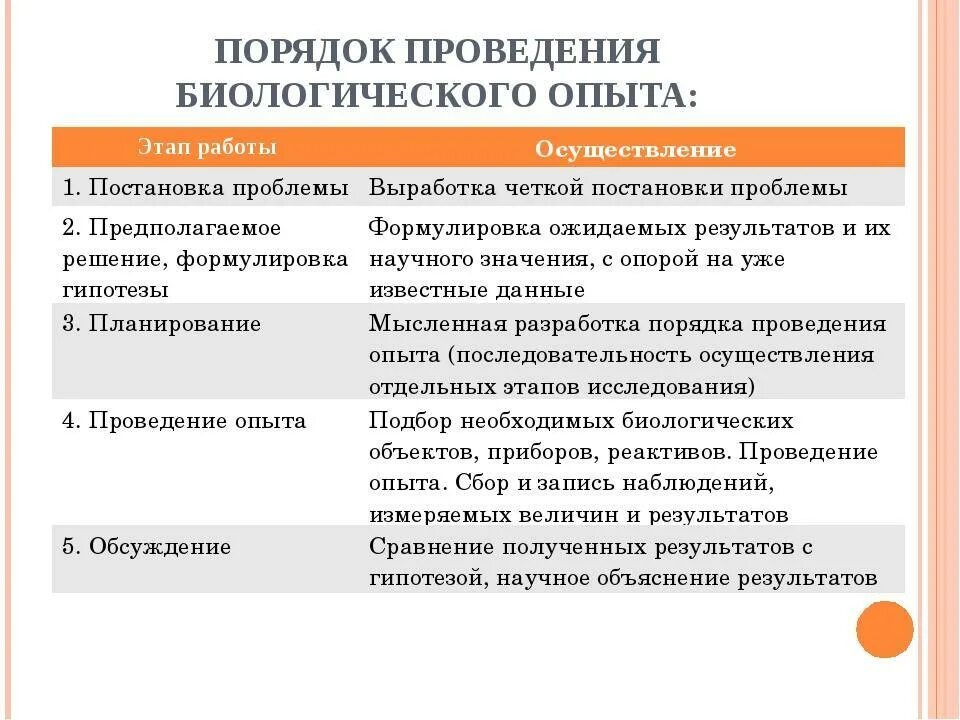 В ходе биологического эксперимента в чашку. Порядок проведения биологического опыта 9 класс. Порядок проведения опыта. Порядок ведения эксперименты. Биологические методы исследования этапы.