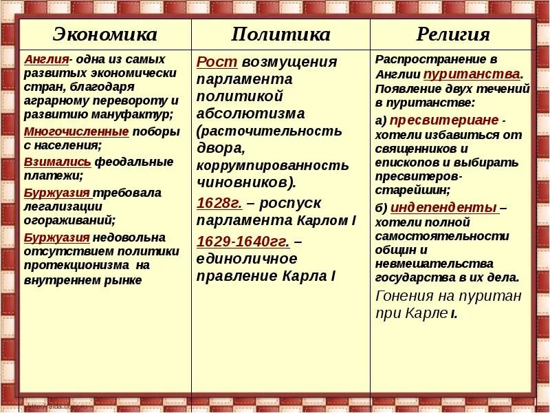 Английская буржуазная революция 1640-1660. Причины английская революция 1640-1660 гг. Причины английской революции 1640-1660 таблица. Причины английской революции 1640-1660.