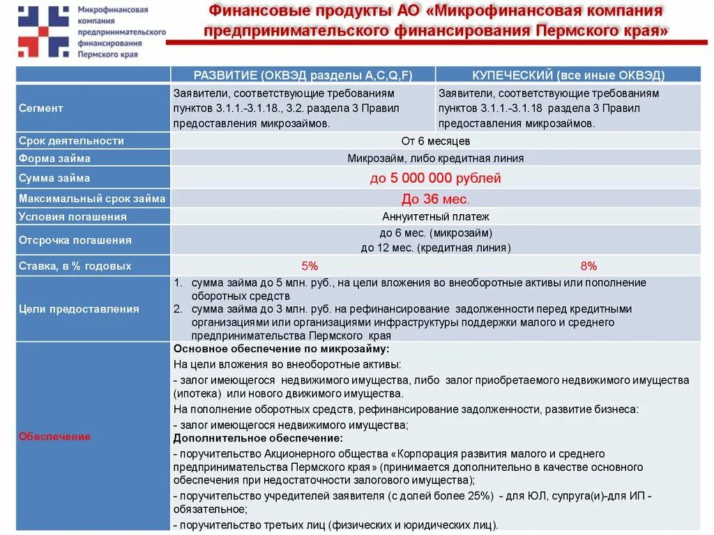 Микрофинансовые организации ответственность. Микрофинансовая компания Пермского края. АО «микрофинансовая компания Пермского края». Продукты для финансовых учреждений. Микрофинансовая компания требования.