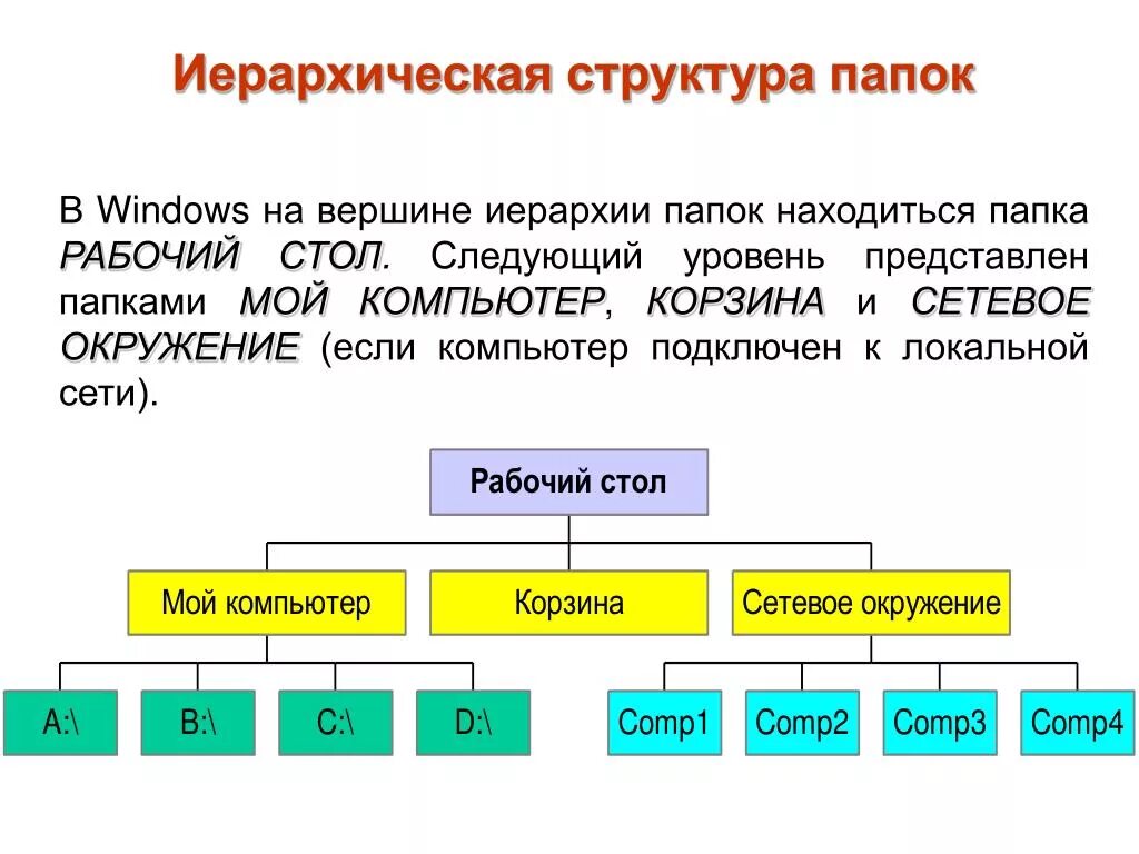 Иерархия файловой системы. Иерархическая структура. Иерархическая структура. Структура.. Структура папок.