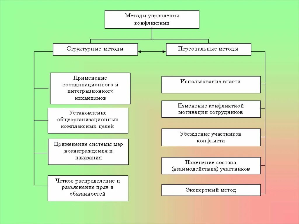 В группу методов конфликтами входят. Методы управления конфликтами. Методы и способы управления конфликтами. Методы и средства управления конфликтом. Методы управленческого конфликта.