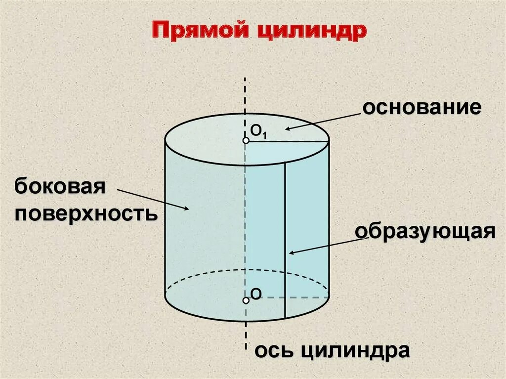 Основанием прямого цилиндра является