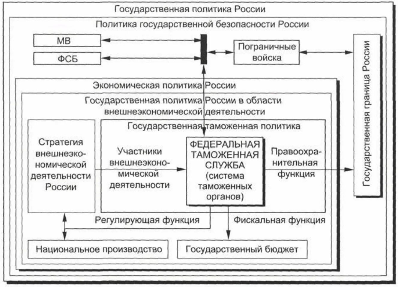 Службы вэд. Структурно-организационное представление таможенной системы. таможенная служба россии, структурно-организационный аспект.. описание таможенной службы как системы. основные элементы таможенной системы.