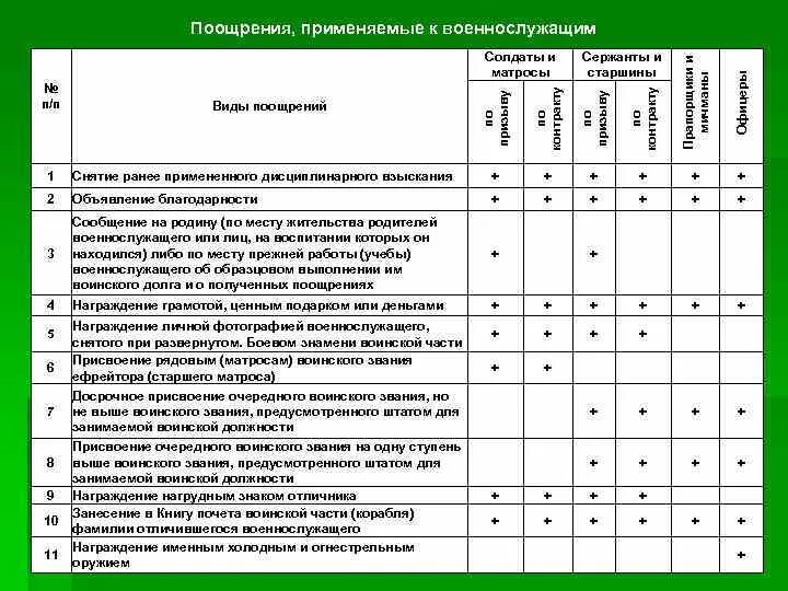 Воинское поощрение. Виды поощрений военнослужащих. Поощрения применяемые к военнослужащим. Поощрения и взыскания применяемые к военнослужащим. Поощрения применяемые к военнослужащим по призыву.