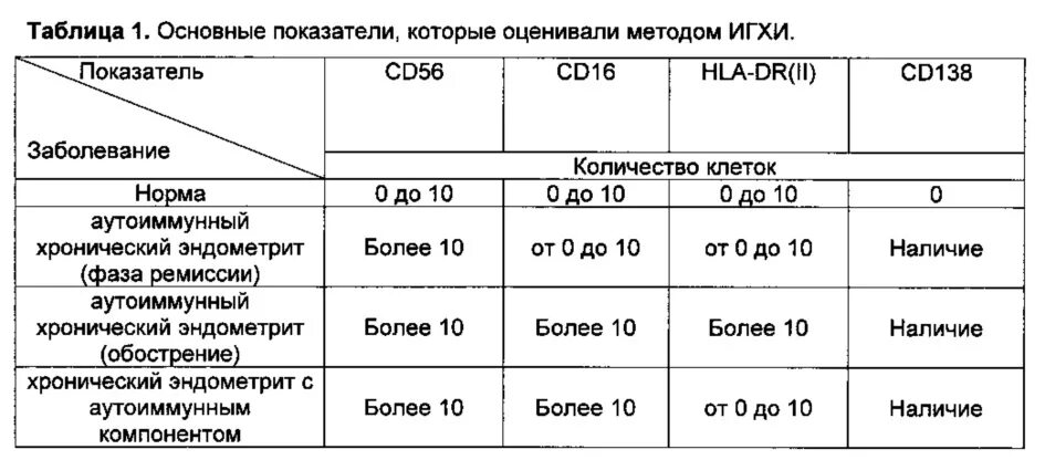 Что такое эндометрит в гинекологии. Маркеры хронического эндометрита при игх. игх-исследование эндометрия cd138. игх-исследование эндометрия на хронический эндометрит. хронический эндометрит иммуногистохимия.