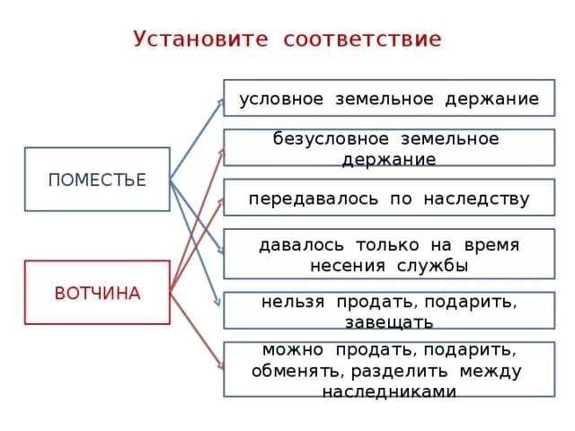 Наследственное земельное владение князей. Схема управления государством в первой трети 16 века. Поместье условное земельное держание. Сходства вотчины и поместья. Сравнить вотчину и поместье.