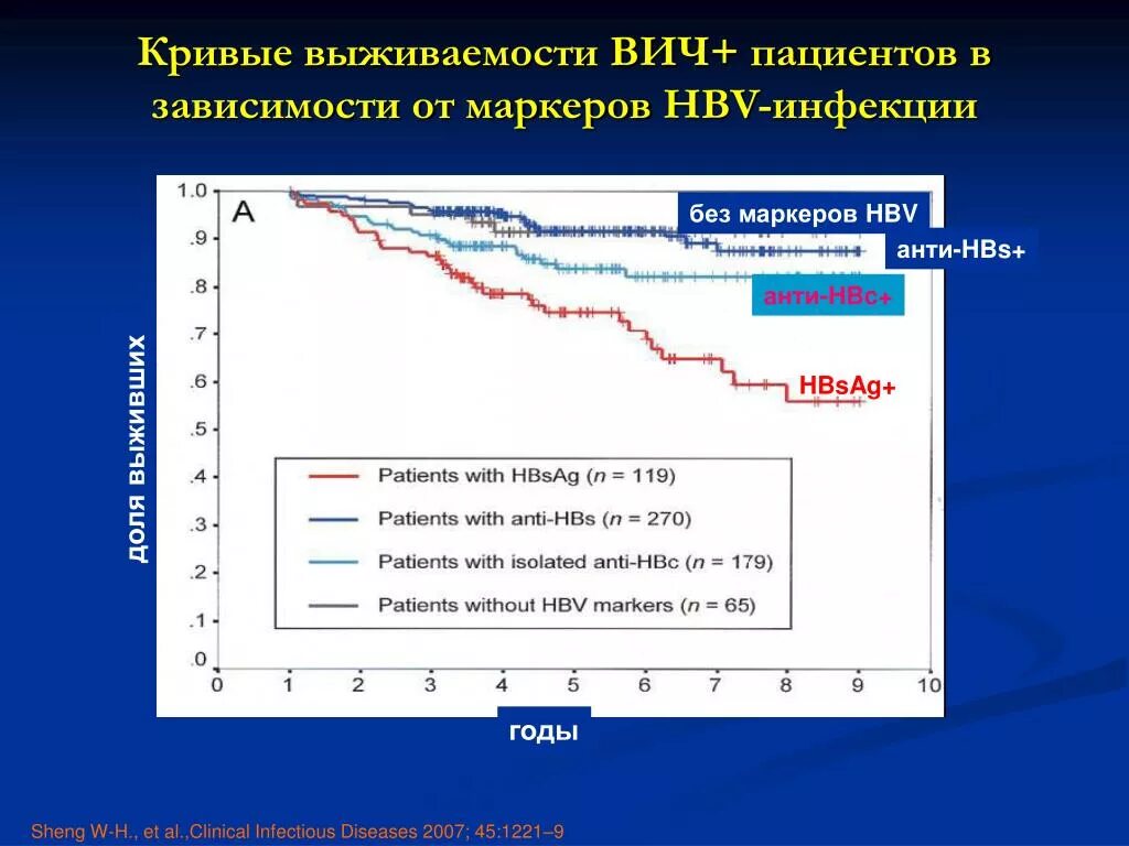 Маркеры зависимости. Маркеры ВИЧ инфекции. ВИЧ выживаемость. Выживаемость при ВИЧ. Маркерами HBV-инфекции.