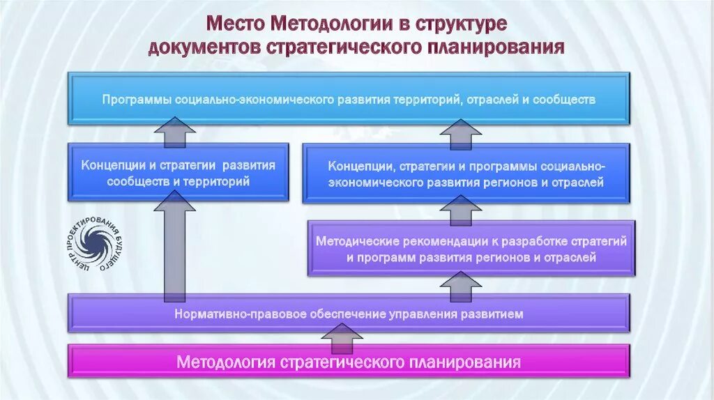 Условия территориального развития. Основы стратегического планирования. Программы для стратегического планирования. Методология стратегического планирования. Иерархия стратегических документов.