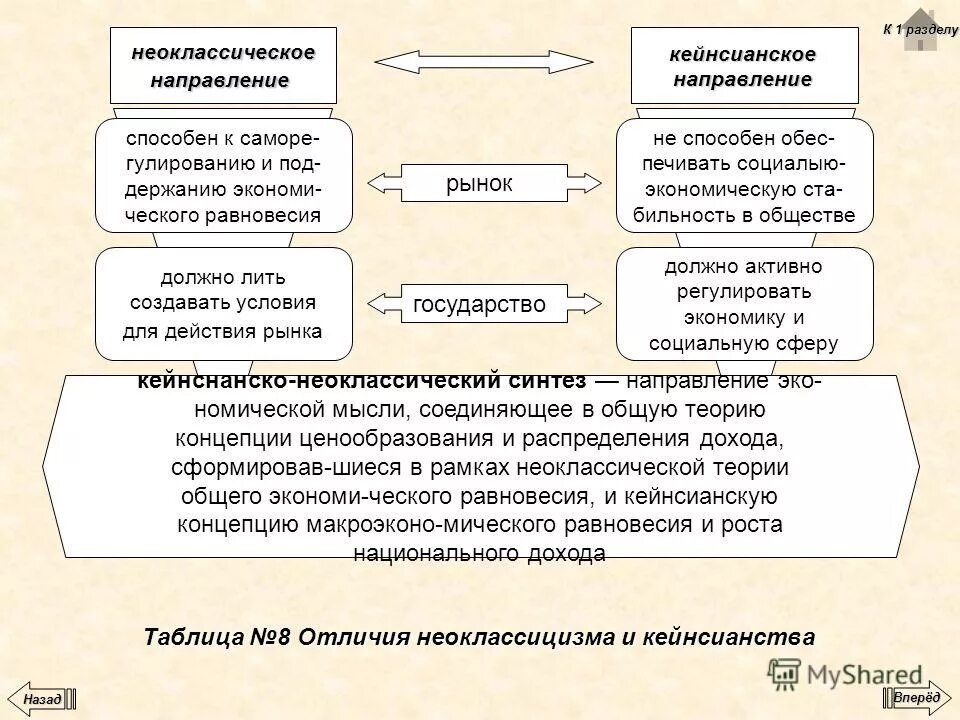 неоклассики и кейнсианцы. неоклассическое и кейнсианское направления в экономике. неоклассическое направление кейнсианство. неоклассическое направление кейнсианство. экономические школы неоклассическое направление.