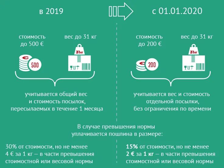 Беспошлинный ввоз 2024 для физ лиц. Таможенные пошлины и налоги 2021. Порог беспошлинного ввоза. Таможенный налог на ввоз товаров. Нормы беспошлинного ввоза товаров для личного пользования.