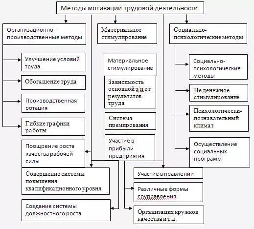 Система мотивации и стимулирования персонала в организации. Система мотивации труда работников. Система мотивации труда на предприятии. Система мотивации труда работников ремонтного цеха. Совершенствование организации оплаты