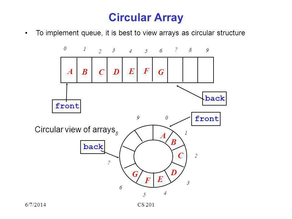 Array resize. Circular structure. circular data structures. circle array. array implementation.