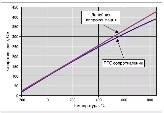 Градуировочная таблица pt100. НСХ pt100. Датчик pt100 таблица сопротивлений. Таблица сопротивлений датчика пт 100.