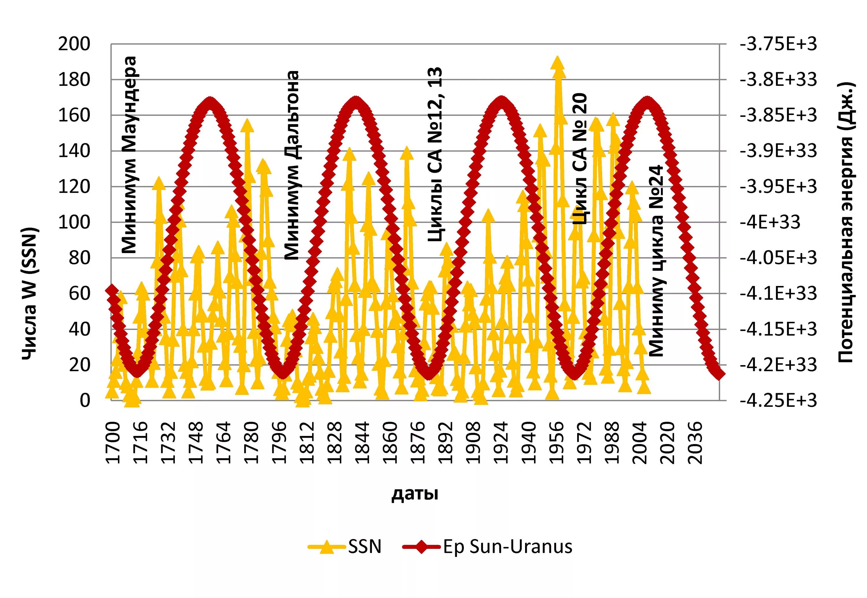 22 Летний цикл солнечной активности график. Вековой цикл солнечной активности. 11 Летний цикл солнечной активности. Циклы солнечной активности по годам график.