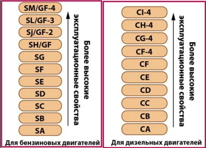 Масло по апи. Классификация масел по API. Классификация API моторных масел. Классификация моторных масел SN SM. Классификация по АПИ моторного масла.