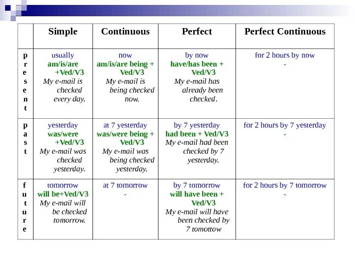 Таблица present simple Continuous perfect perfect. Симпл таблица времён по английскому языку. Таблица present Continuous и present simple и perfect. Таблица past simple и present Continuous. The articles were checked