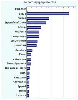 Крупнейшим экспортером природного газа является