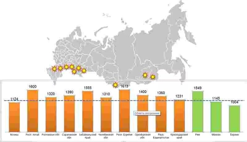 Карта солнечной инсоляции России. Карта солнечной инсоляции России по городам. Солнечные электростанции в России на карте. Количество солнечных дней карта России.