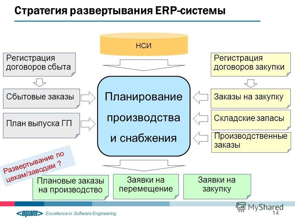 Функции управления в erp-системе. Внедрение ерп системы на предприятие s2. Факторы успеха проекта внедрения. Внедрение ерп системы на предприятие s2. Этапы внедрения erp системы.