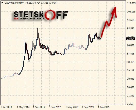 График доллар рубль 2022. График доллара к рублю за месяц 2022. Прогнозирование курсов валют. Курс доллара прогноз.