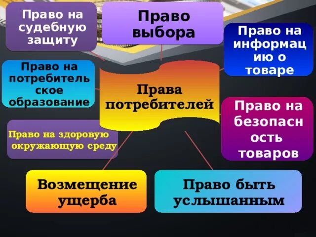 День защиты потребителей. Право на потребительское образование. О защите прав потребителей. Всемирный день защиты прав потребителей.