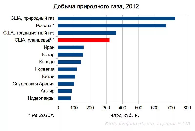 Самые богатые газом страны