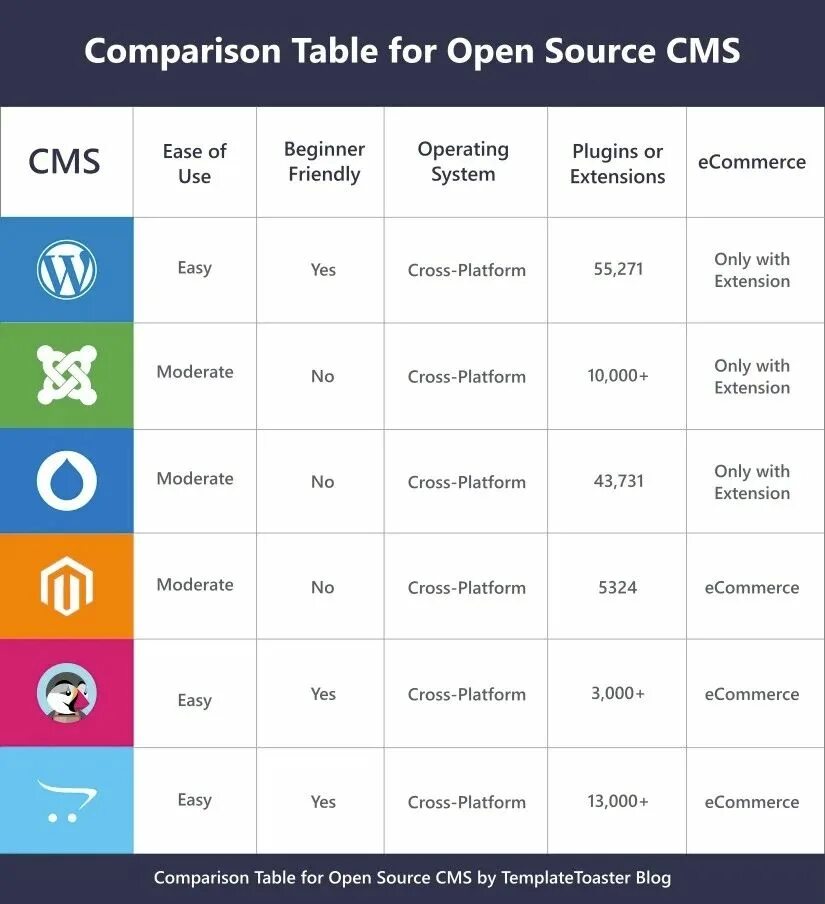 Сравнение интернета. Сравнение cms. Cms таблица. Сравнительный анализ cms. Cms с открытым исходным кодом.