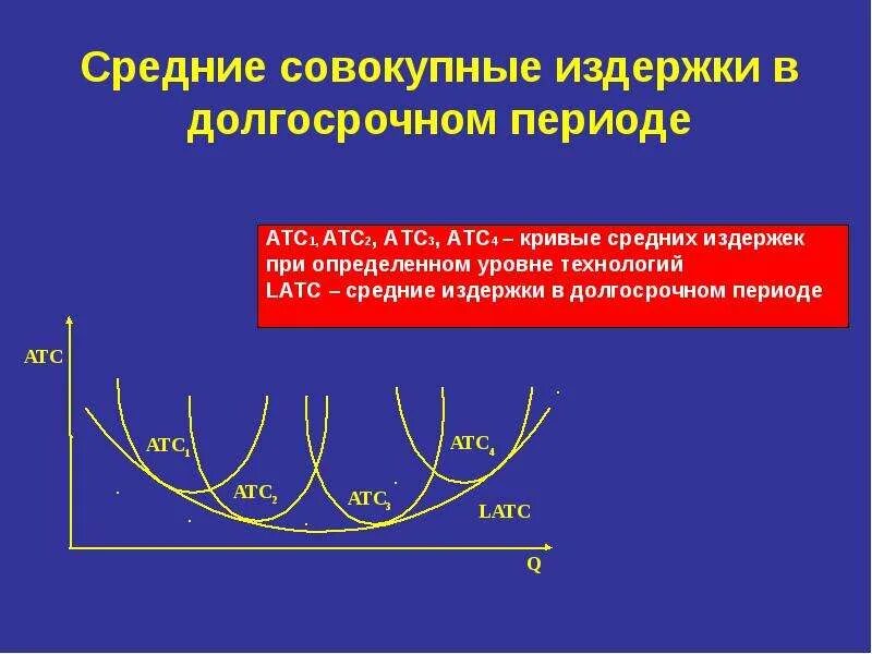 Минимум средних общих издержек. Минимум средних общих издержек