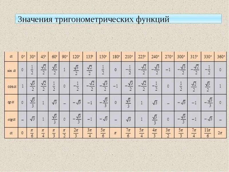 Ctg 2п 3. Таблица тригонометрических значений углов. Значения углов тригонометрических функций. Таблица значений тригонометрических значений. Таблица значений тригонометрических функций.