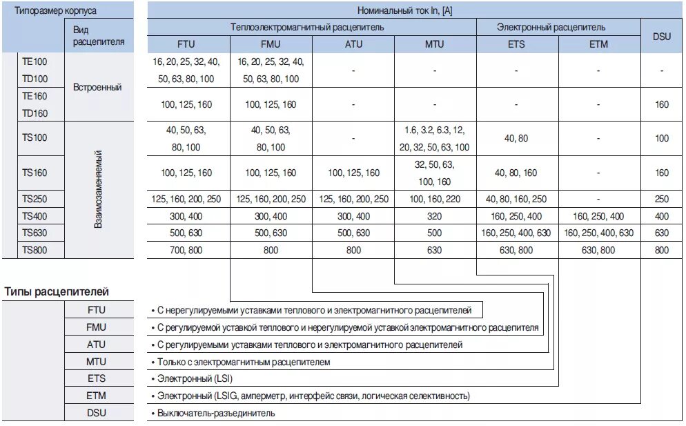 Номинальный ток расцепителя автоматического выключателя таблица. Ток уставки теплового расцепителя. Ток теплового расцепителя автоматического выключателя таблица. Ток уставки автоматического выключателя таблица. Расцепители напряжения автоматических выключателей