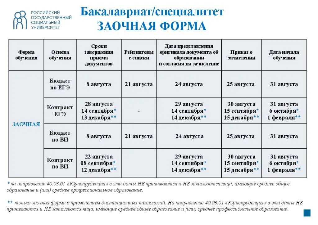 Специалитет что это такое. Бакалавриат заочное обучение. Что такое бакалавриат и магистратура и специалитет. Срок обучения заочно бакалавриат. Бакалавриат сколько учиться заочно.