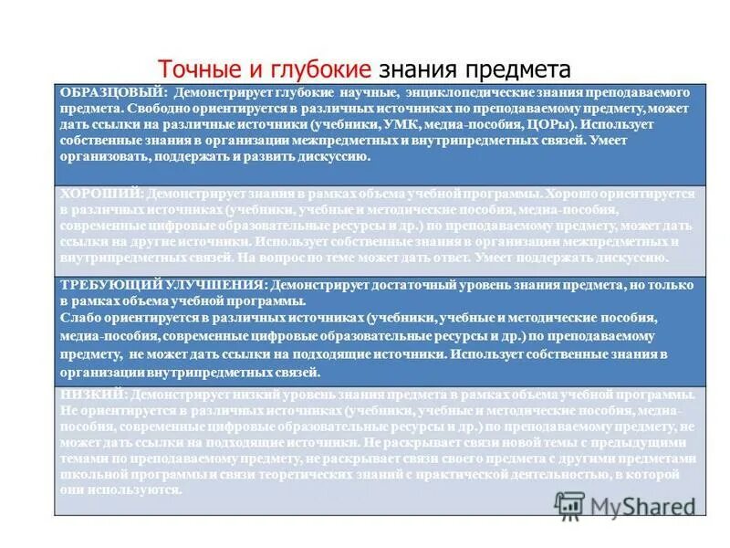 Предмет и специфика теория познания. Глубокое знание предмета. Уровни знания предмета учителем. Компетентность в преподаваемом предмете. Глубокое знание предмета.