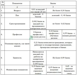 Скоринг банки