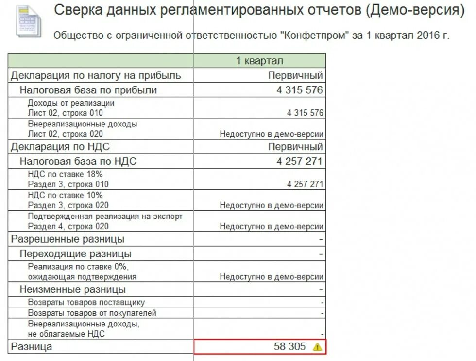 Выручка без ндс в декларации. Расхождение в выручке по налогу на прибыль и ндс. налог на прибыль и ндс. соотношение ндс и налога на прибыль. декларация по налогу на прибыль и ндс.