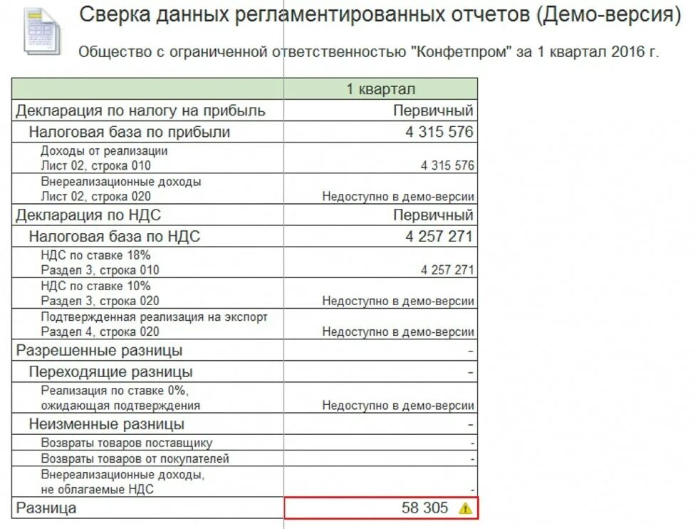 Разница между прибылью и ндс. НДС И налог на прибыль. Расхождение выручки по НДС И налогу на прибыль. Сверка декларации по НДС И прибыли. Декларация по НДС И налогу на прибыль.