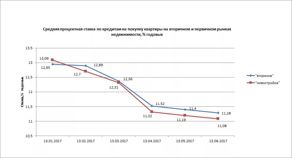 Что значат проценты по кредиту. Средняя ставка по кредитам. Процентная ставка по кредиту. Средний процент кредита. Процентная ставка по займам.