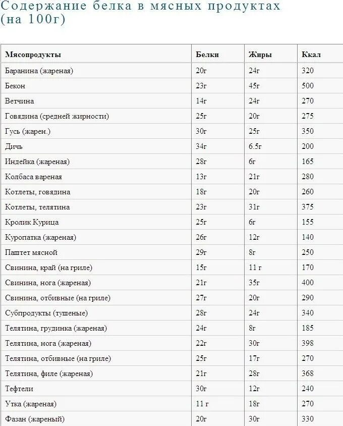 Содержание белка в миндале на 100 грамм. Продукты с высоким содержанием животного белка таблица. Продукты с самым высоким содержанием белка на 100 грамм таблица. Содержанием белка продукты с высоким содержанием белка. Продукты с высоким содержанием белка таблица БЖУ.