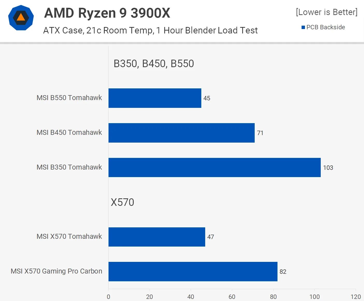 A620 vs b650
