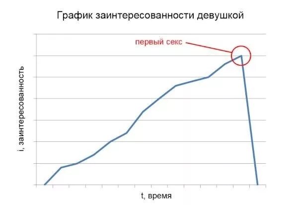 Интерес Мужчины После Секса