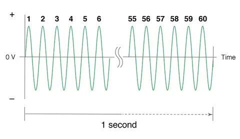 Power frequency