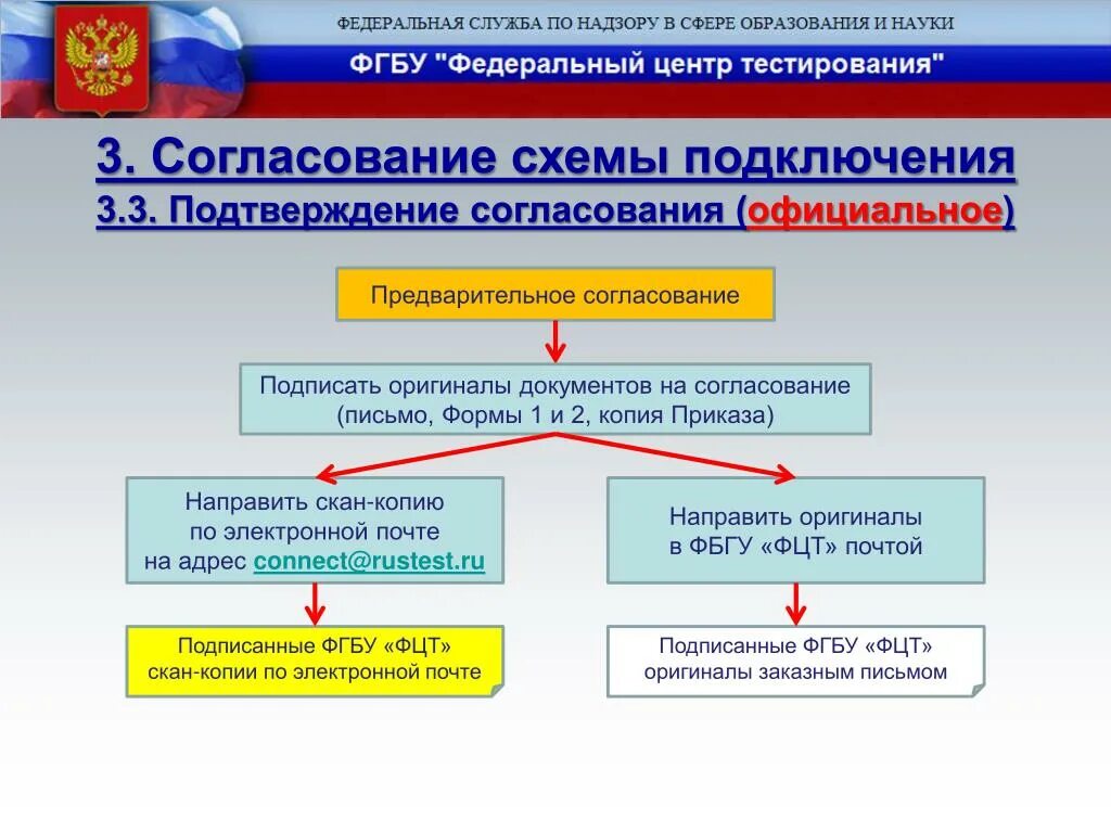 Электронная форма для подтверждения согласования. Направляем на согласование. Подтверждаем согласование. Как направить согласование.