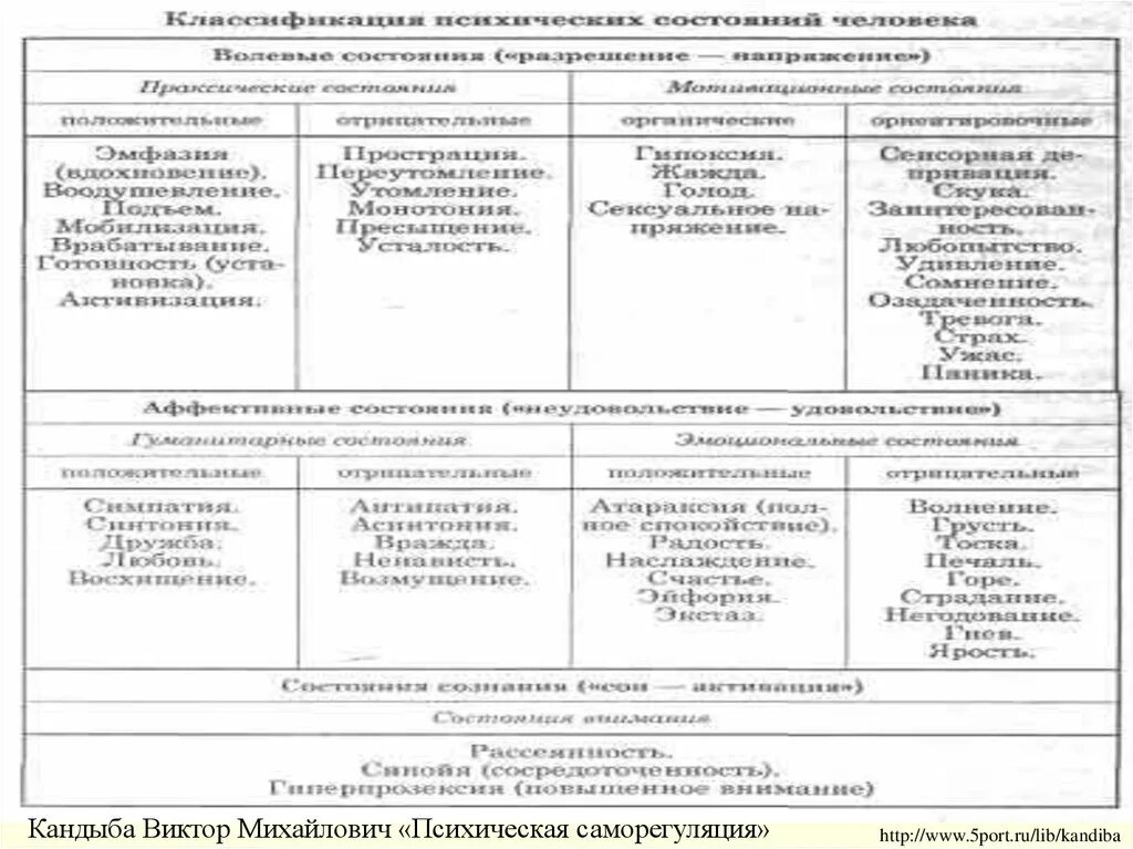 Динамика психических состояний. Динамика и регуляция психических состояний. Динамика и структура психических состояний.. Состояние Кандыбы. Психические состояния динамика