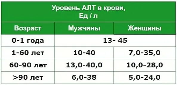 Показатели алт и АСТ норма у мужчин по возрасту таблица. Таблица нормы АСТ И алт у женщин в крови. Алт в крови норма у женщин в 50 лет. Показатель алт АСТ В крови норма у женщин.